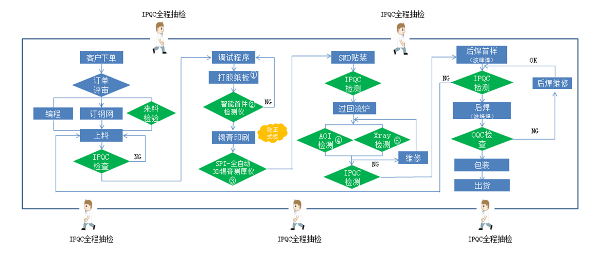 SMT贴片工艺流程