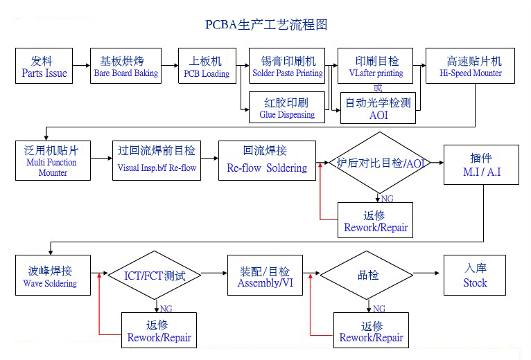 pcba生产工艺流程图