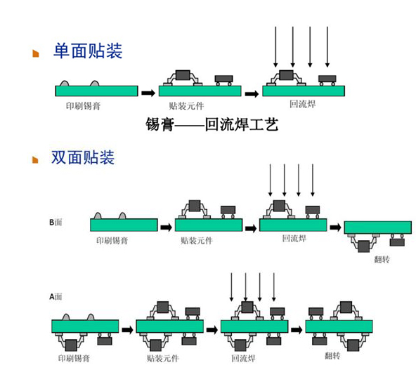 smt贴装制程