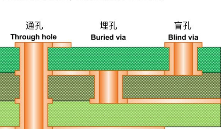 PCB通孔、埋孔和盲孔的区别